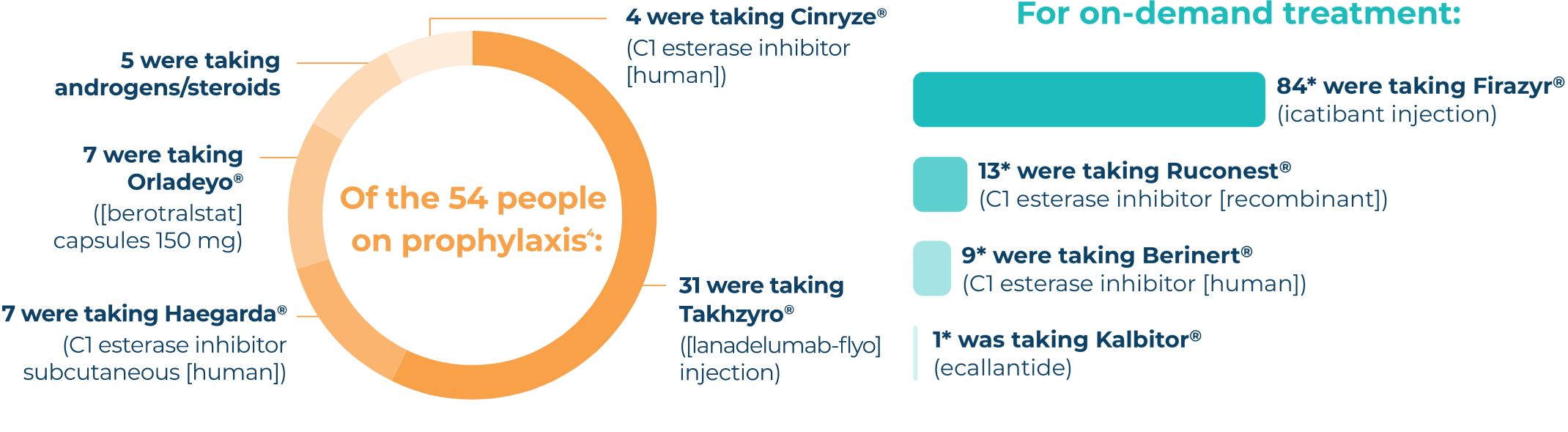 Prophylaxis vs on-demand–treatment HAE Attack Journey survey data