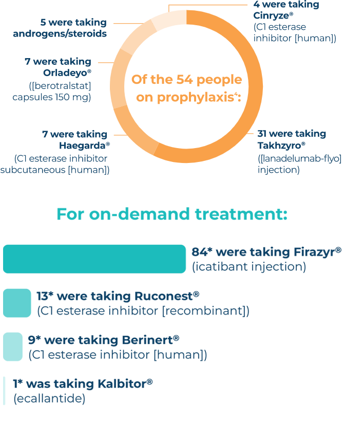 Prophylaxis vs on-demand–treatment HAE Attack Journey survey data