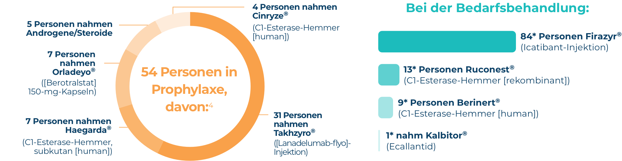 Infografik zur Aufschlüsselung der Prophylaxebehandlung der Teilnehmer aus der HAE Attack Journey Umfrage