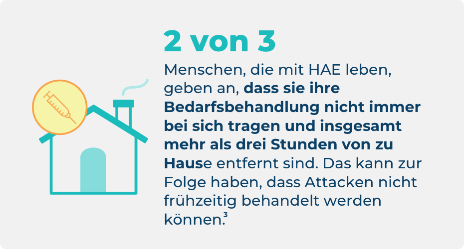 Statistik dazu, wie wenig Menschen unterwegs eine HAE-Bedarfsbehandlung dabeihaben. Dies zeigt, wie vielen Personen die Möglichkeit einer frühen Behandlung fehlt.