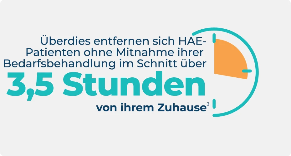 Statistik dazu, wie weit Menschen ohne eine HAE-Bedarfsbehandlung von ihrem Zuhause weg reisen. Die durchschnittliche Entfernung von Zuhause liegt bei 3,5 Stunden.