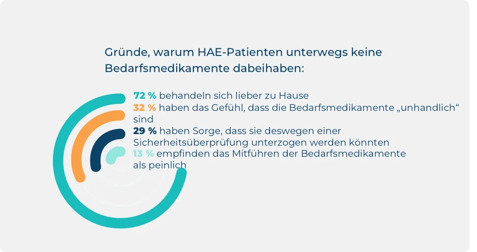 Statistik zu den Gründen, warum Menschen, die mit HAE leben, unterwegs keine Bedarfsbehandlung dabeihaben.