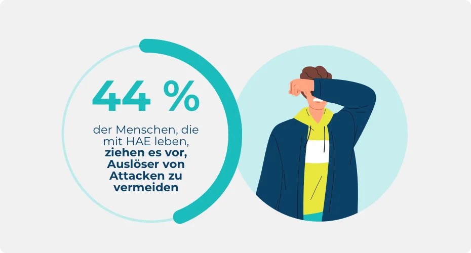 Statistik zu Menschen, die mit HAE leben, die Auslöser von Attacken vermeiden. Es zeigt sich, dass 44 % es vorziehen, Auslöser von Attacken zu vermeiden.