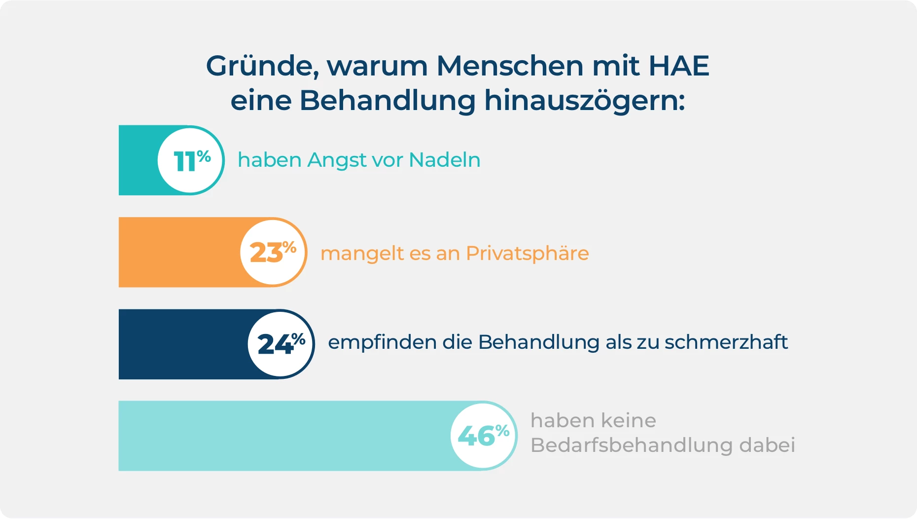 Statistik zu den Gründen, warum Menschen, die mit HAE leben, eine Bedarfsbehandlung hinauszögern