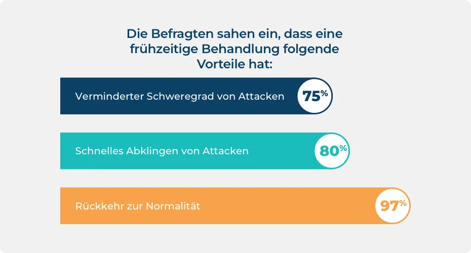 Statistik zu den Menschen, die mit HAE leben und den Nutzen einer frühzeitigen Bedarfsbehandlung bei HAE-Attacken erkennen.