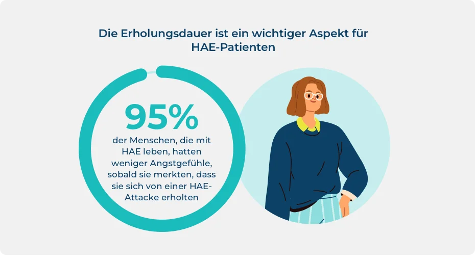 Statistik zur gesunkenen Angst bei Menschen, die mit HAE leben, nachdem sie erkannt haben, dass sie sich von einer HAE-Attacke erholen.