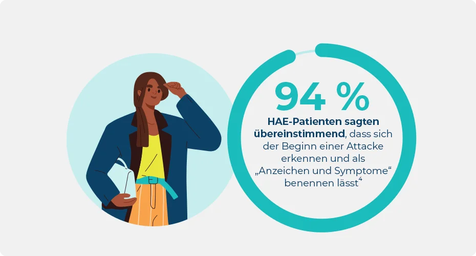 Statistik zu Menschen, die mit HAE leben, die beim ersten Auftreten einer Attacke von „Anzeichen und Symptomen“ sprechen