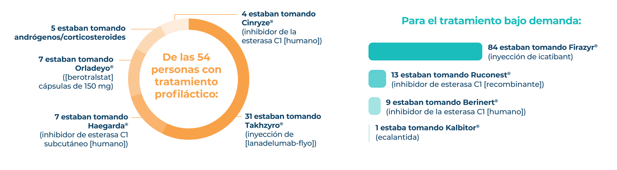 Infografía del desglose del tratamiento profiláctico para personas en la Encuesta de HAE Attack Journey.