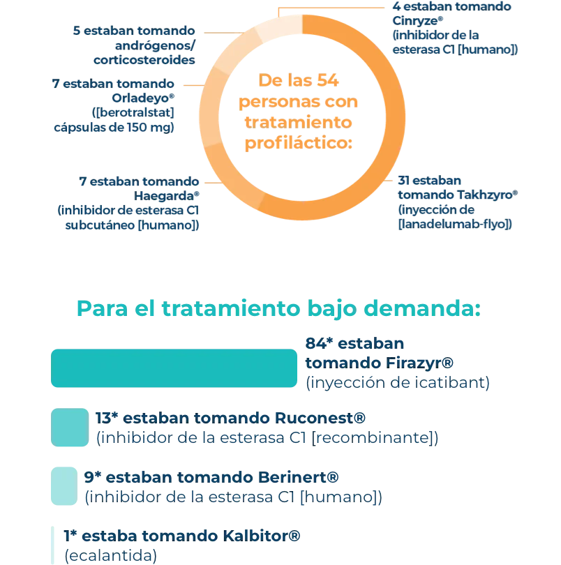 Infografía del desglose del tratamiento profiláctico para personas en la Encuesta de HAE Attack Journey.