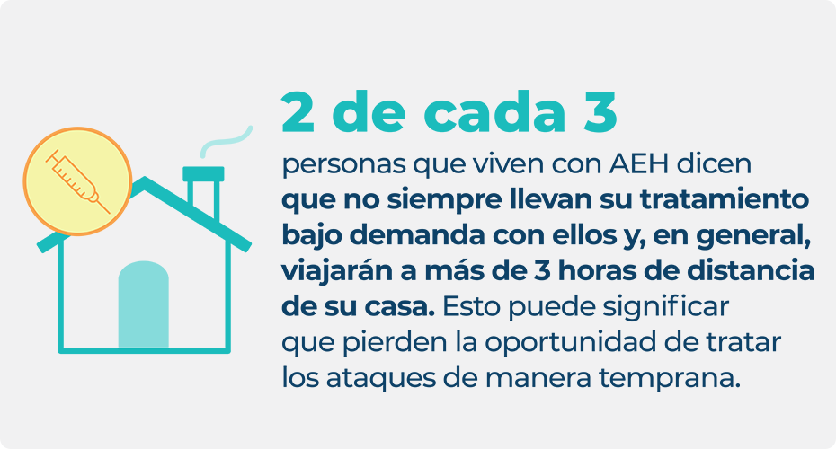 Estadística sobre el bajo número de personas que llevan el tratamiento de AEH a demanda fuera de casa, lo que destaca cuántos pierden la oportunidad de tratarlo pronto