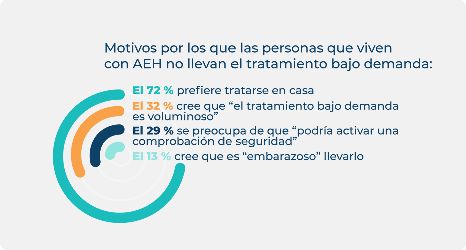 Los datos estadísticos sobre los motivos por los que las personas con AEH no llevan a cabo el tratamiento bajo demanda.