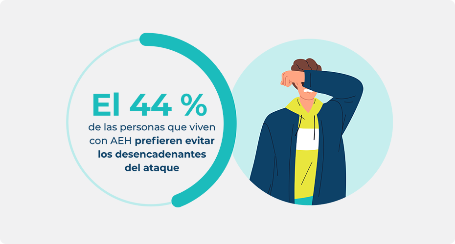 Estadística sobre las personas con AEH que evitan los desencadenantes de ataques, lo que destaca que el 44 % prefiere evitar los desencadenantes de ataques.