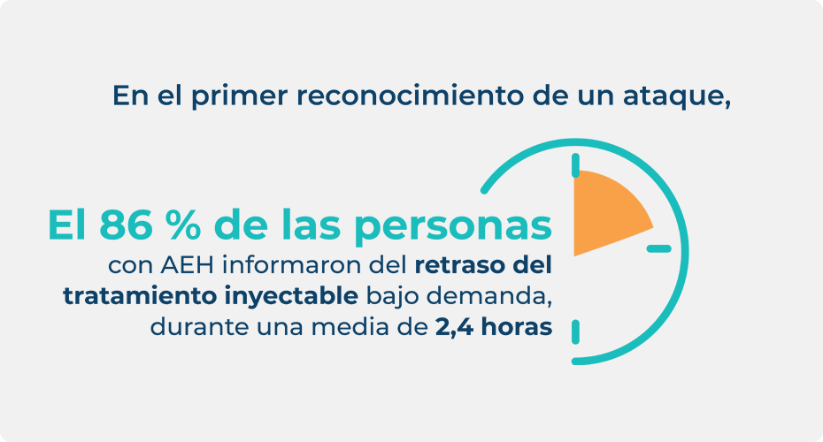 Estadística sobre las personas con AEH que retrasan el tratamiento inyectable bajo demanda en el primer reconocimiento de un ataque.