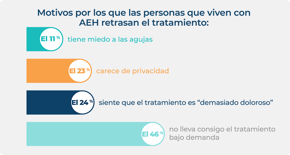 Estadística sobre los motivos por los que las personas con AEH retrasan el tratamiento bajo demanda.