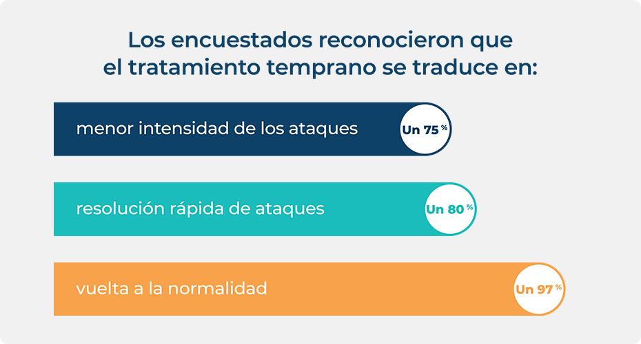 Estadística sobre las personas con AEH que reconoce los beneficios del tratamiento bajo demanda temprano para el ataque de AEH.