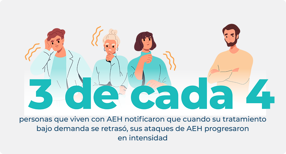 Número de personas que notifican que el retraso en el tratamiento provoca crisis de AEH más graves