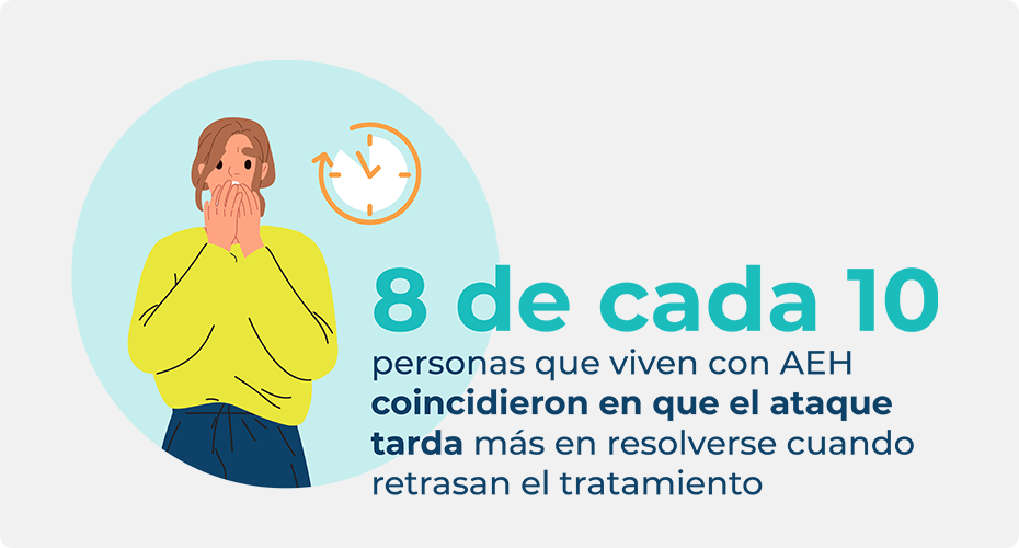 Estadísticas sobre las personas con ataques de AEH que están de acuerdo con que el AEH tarda más en resolverse cuando se retrasa el tratamiento bajo demanda.