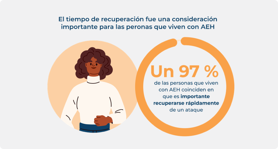 Estadística sobre la importancia del tiempo de recuperación de un ataque de AEH para las personas con AEH.