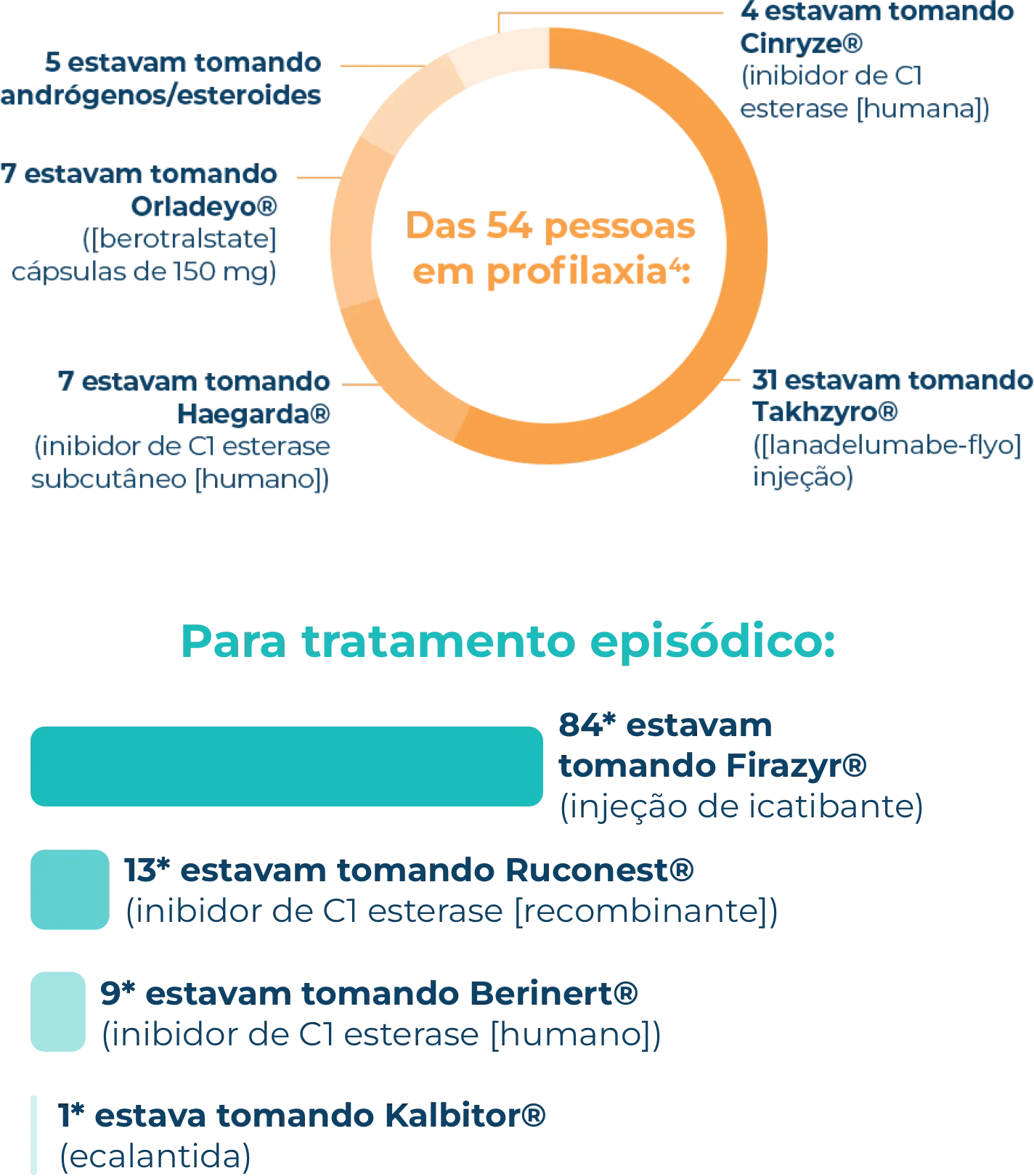 Infográfico da divisão do tratamento profilático para pessoas na Pesquisa de jornada de crise de AEH.