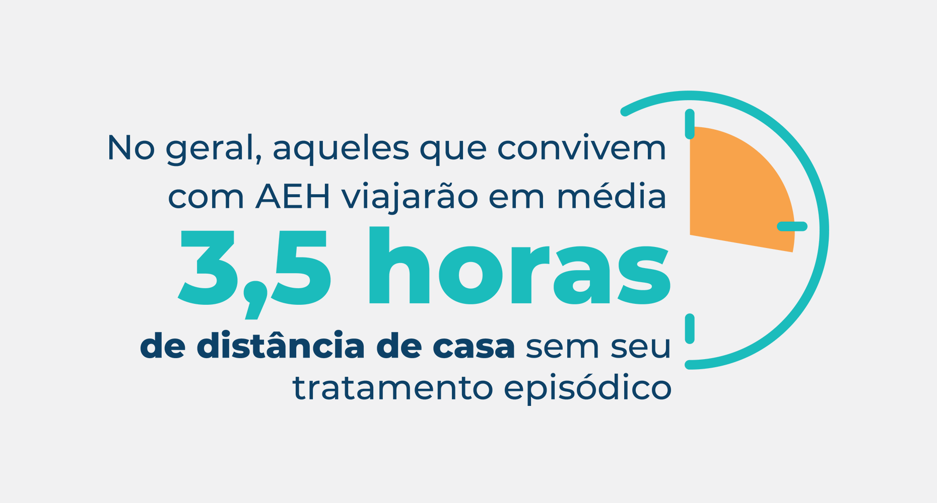 Estatística sobre a distância que as pessoas viajam de casa sem tratamento de AEH episódico, destacando uma média de 3,5 horas de distância de casa.