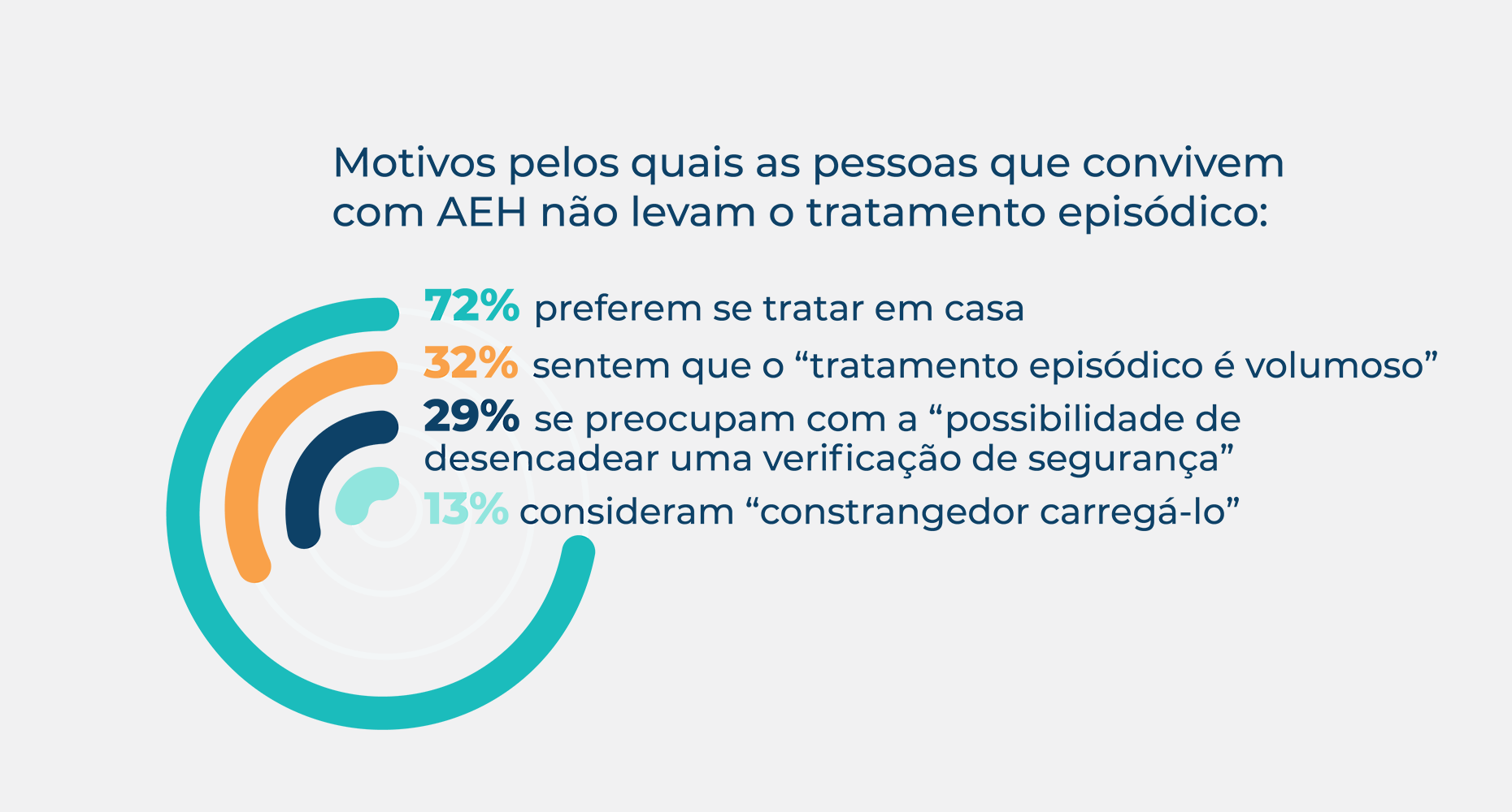 Estatísticas sobre os motivos pelos quais as pessoas que vivem com AEH não levam o tratamento episódico.