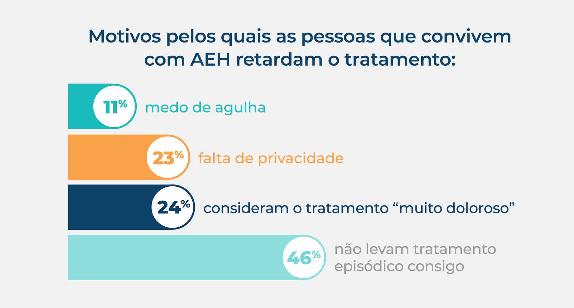 Estatística sobre os motivos pelos quais as pessoas que convivem com AEH retardam o tratamento episódico.