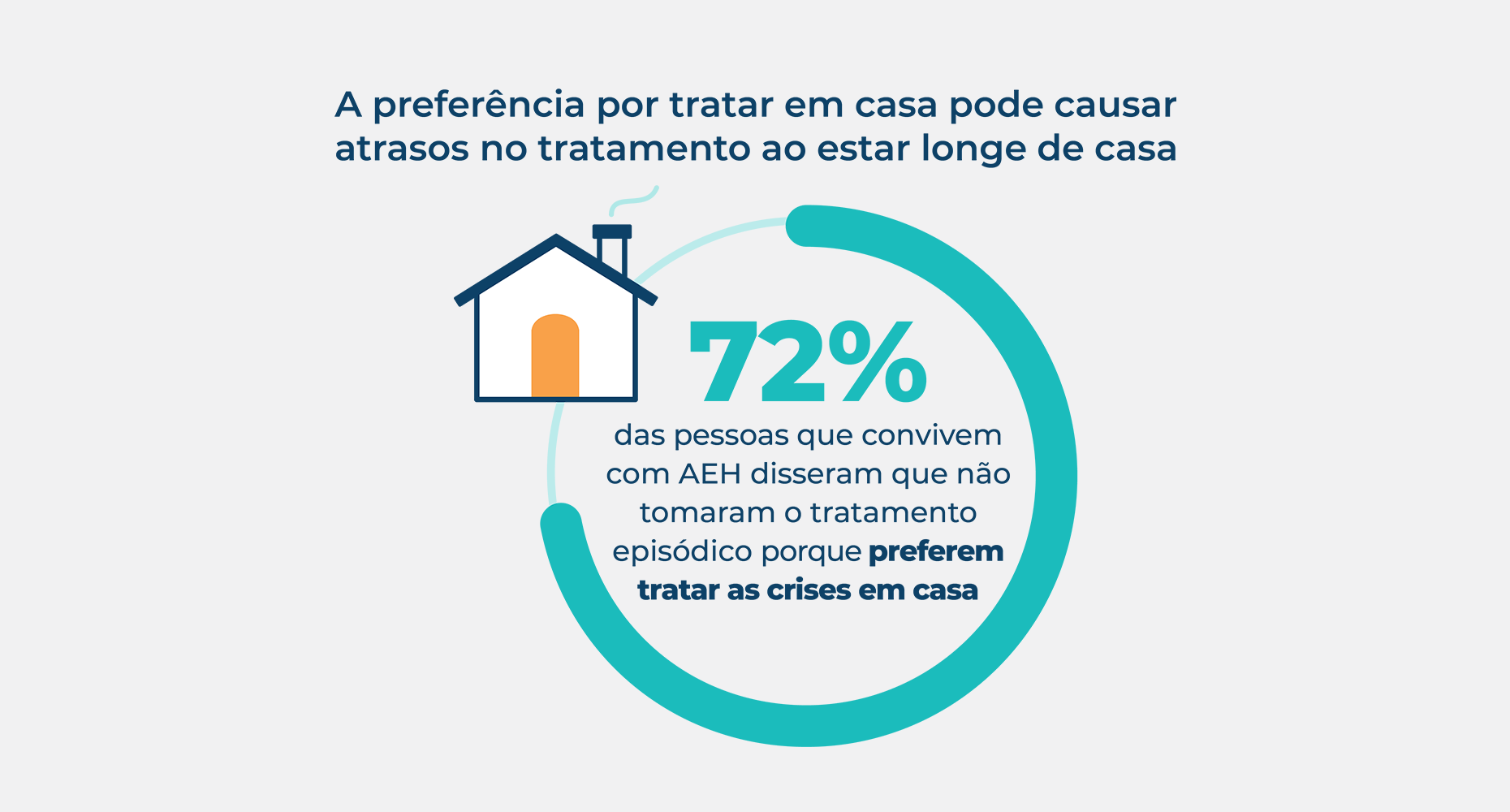 Estatística sobre a preferência em pessoas que convivem com AEH para tratar em casa, destacando que isso pode causar atrasos no tratamento.