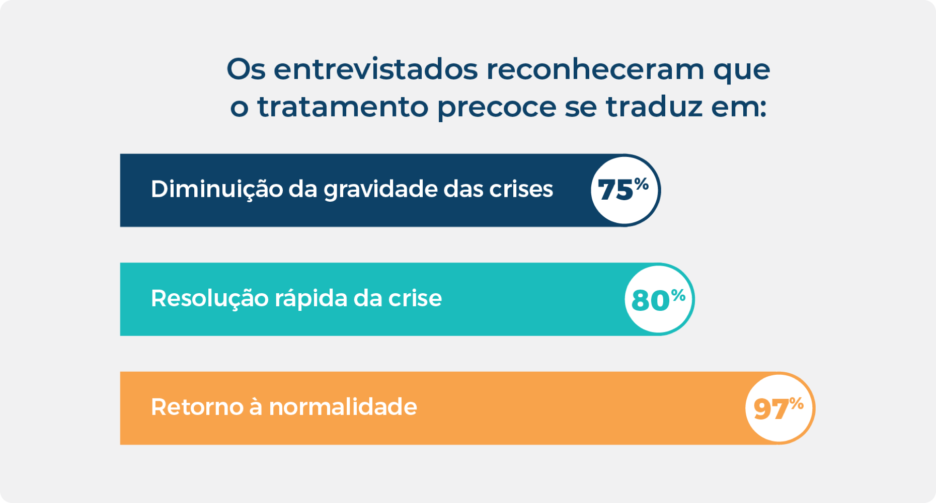 Estatística sobre as pessoas que convivem com AEH reconhecendo os benefícios do tratamento precoce episódico para a crise de AEH.