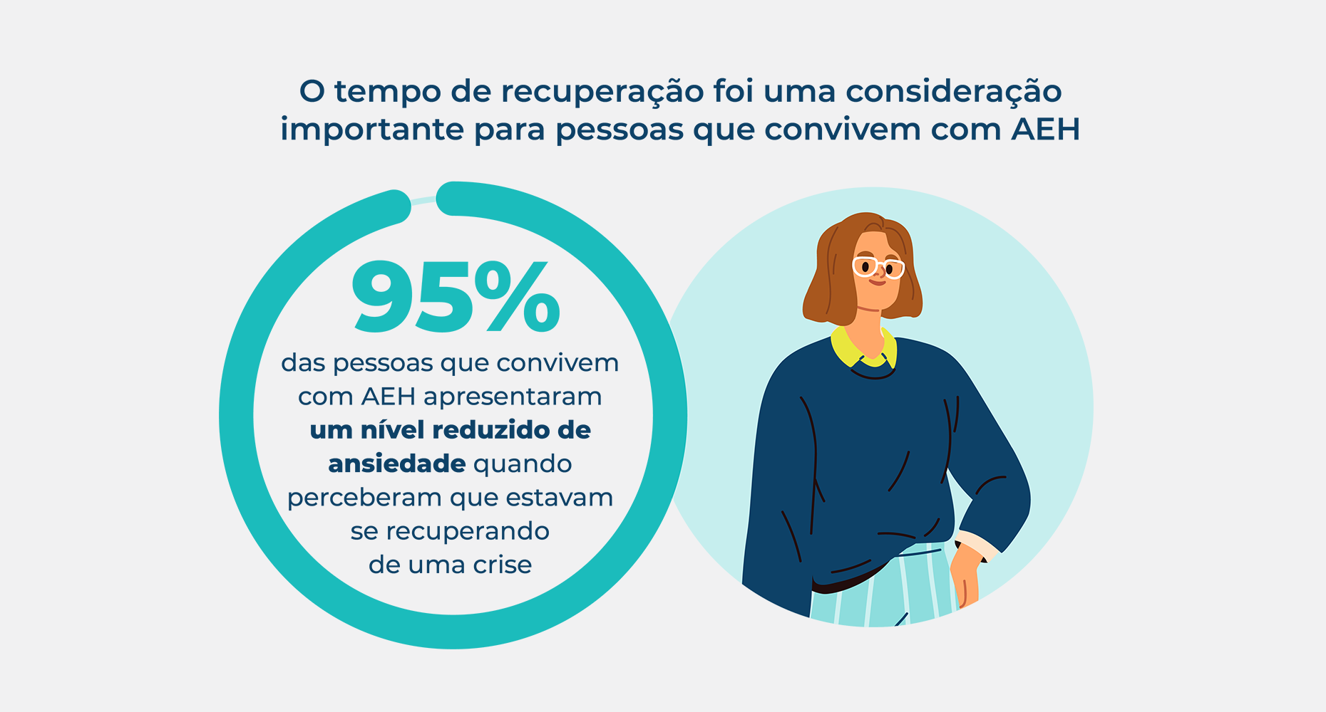 Estatística das pessoas que convivem com AEH apresentaram um nível reduzido de ansiedade quando perceberam que estavam se recuperando de uma crise