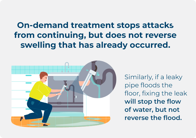 On-demand treatment stops attacks from continuing but does not reverse swelling that has already occurred.