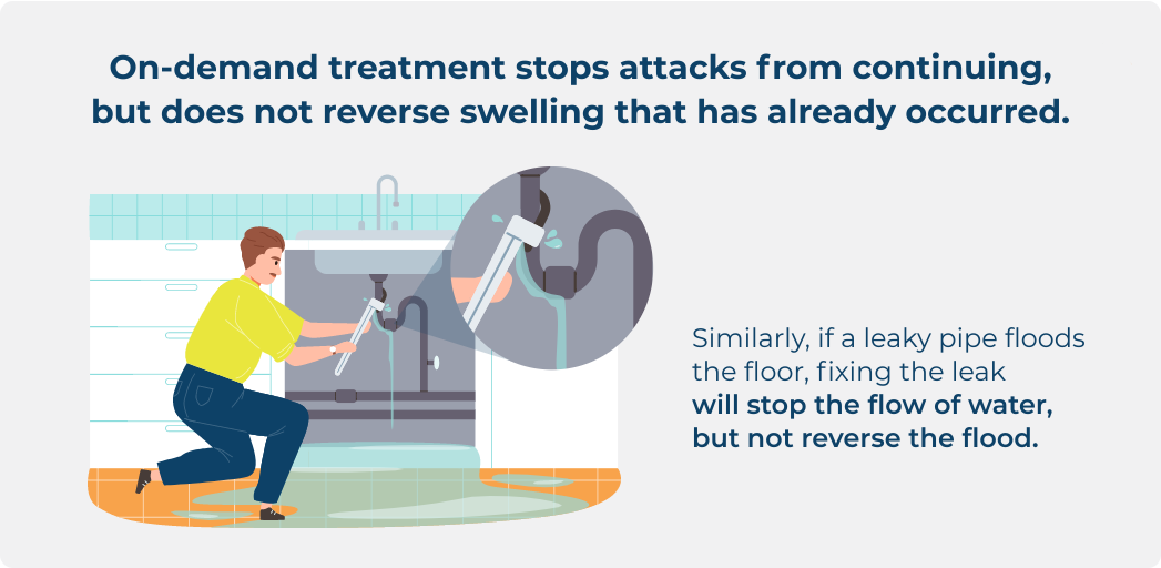 On-demand treatment stops attacks from continuing but does not reverse swelling that has already occurred.