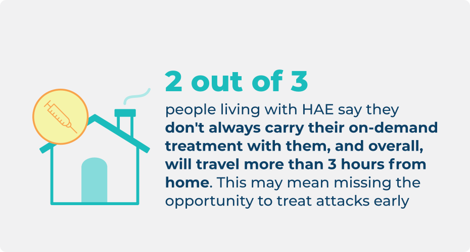 2 out of 3 people living with HAE say they don't always carry their on-demand treatment with them and will travel more than 3 hours from home.