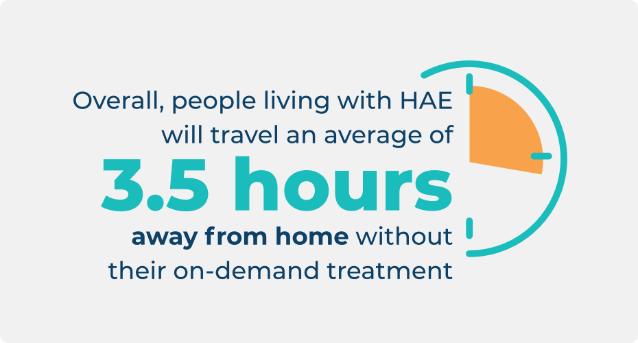 People living with HAE will travel an average of 3.5 hours away from home without their on-demand treatment.