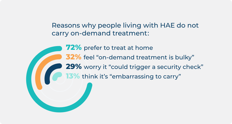 Reasons why people living with HAE do not carry on-demand treatment.