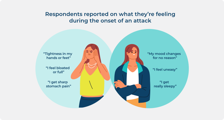 Respondents reported on what they're feeling during the onset of an attack.