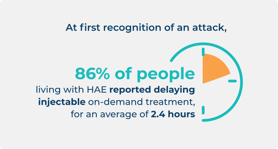 At first recognition of an attack, 86% of people living with HAE reported delaying injectable on-demand treatment for an average of 2.4 hours.