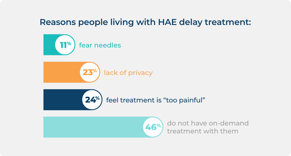 Bar graph showing reasons people living with HAE delay treatment.