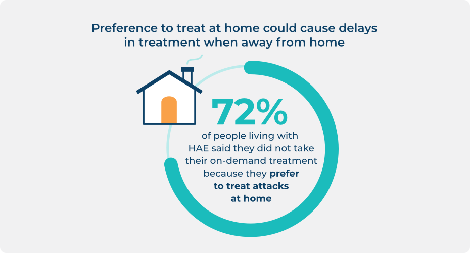 72% of people living with HAE said they did not take their on-demand treatment because they prefer to treat attacks at home.