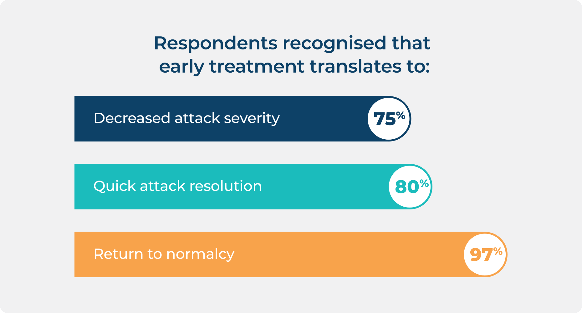 Bar graph showing the reported outcomes of early treatment.