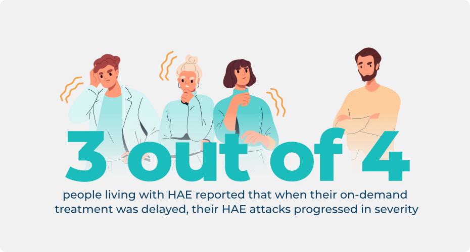 3 out of 4 people living with HAE reported that when their on-demand treatment was delayed, their HAE attacks progressed in severity.