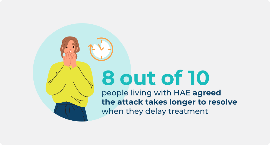 8 out of 10 people living with HAE agreed the attack takes longer to resolve when they delay treatment.