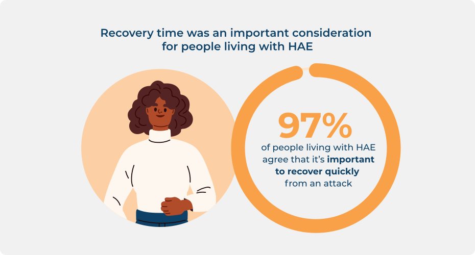 97% of people living with HAE agree that it's important to recover quickly from an attack.