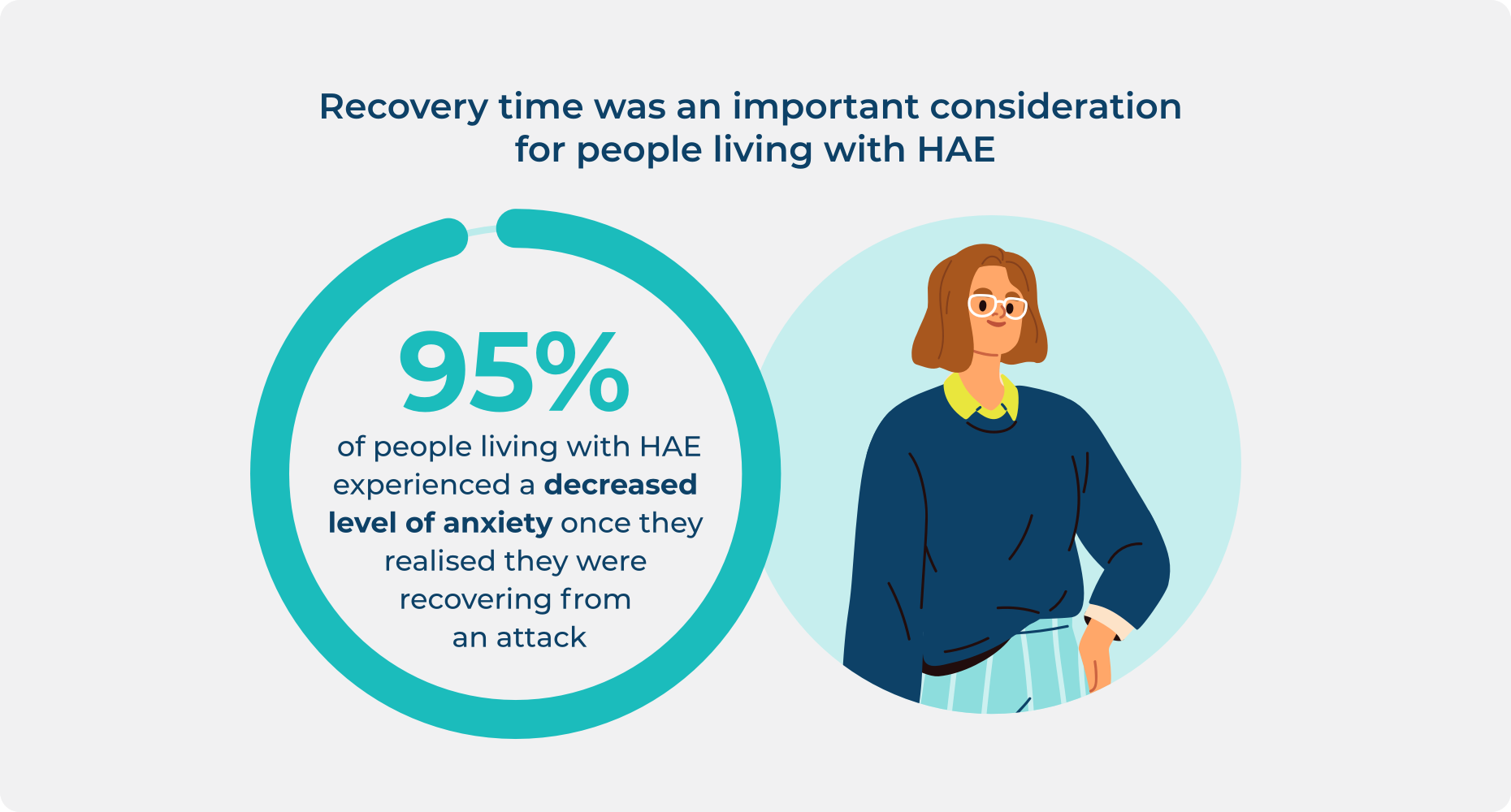 95% of people living with HAE experienced a decreased level of anxiety once they realized they were recovering from an attack.